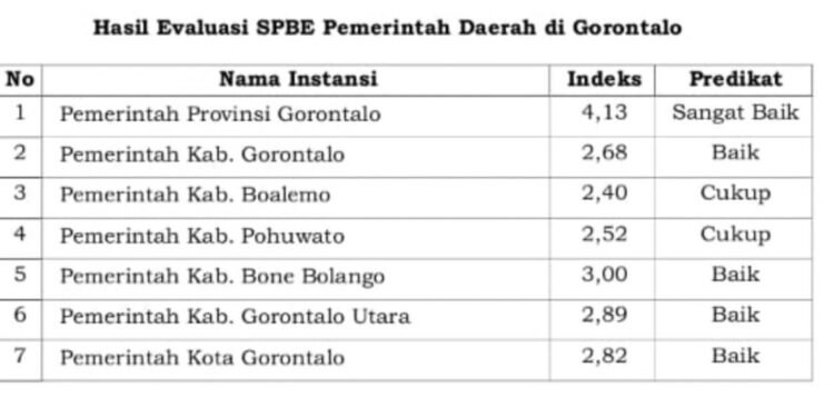 Indeks SPBE 2024 Pemkab Bone Bolango Tertinggi Di Gorontalo