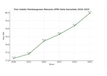 Hasil Gebrakan Wali Kota Adhan, Skor IPM Kota Gorontalo Tertinggi di Provinsi