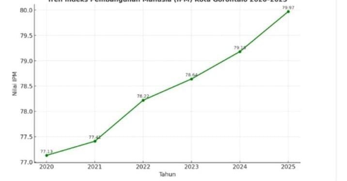 Hasil Gebrakan Wali Kota Adhan, Skor IPM Kota Gorontalo Tertinggi di Provinsi