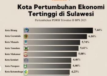 Kota Gorontalo Posisi Kedua Tingkat Pertumbuhan Ekonomi se-Sulawesi