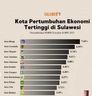 Kota Gorontalo Posisi Kedua Tingkat Pertumbuhan Ekonomi se-Sulawesi