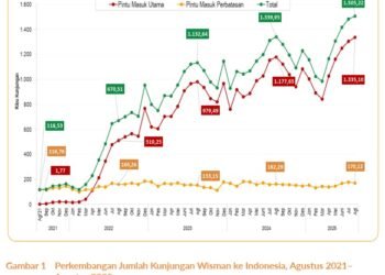 Jimbaran Tidak Hanya Pantai Lagi: Data Menunjukkan Wisata “Pengalaman Lokal” Semakin Diminati