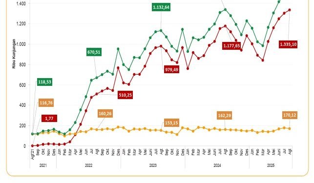 Jimbaran Tidak Hanya Pantai Lagi: Data Menunjukkan Wisata “Pengalaman Lokal” Semakin Diminati