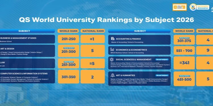 BINUS Kian Diakui Global, Sejumlah Program Studi Baru Saja Masuk di QS World Rankings by Subject 2026