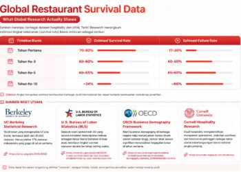 Riset F&B: 83% Bisnis Kuliner Lolos Tahun Ke-1 Tapi Beguguran karena 5 Faktor Ini
