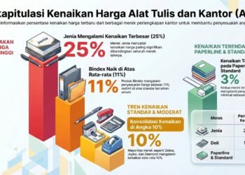 Optimisme di Tengah Kenaikan: Harga ATK Diprediksi Normal Seiring Meredanya Konflik Global