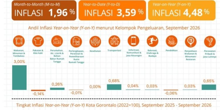 Inflasi September Capai 4,48 Persen, Cabai Rawit Penyumbang Tertinggi